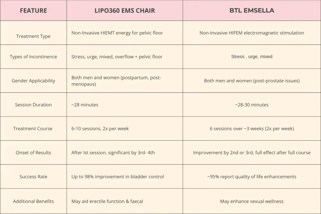 Table to show benefits of Lipo 360 for urinary incontinence Paisley 