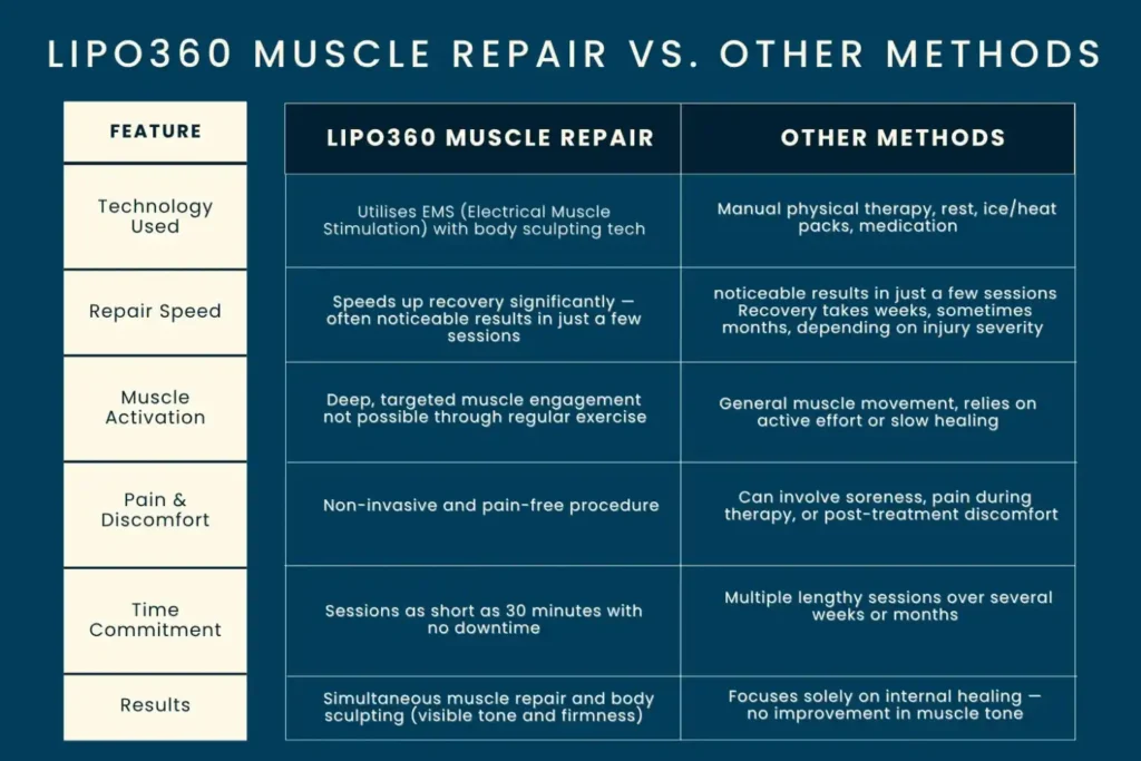 Revolutionising Muscle Repair: The Power of LIPO360 Body Sculpt Post-Injury 6 Key differences between LIPO360 Muscle Repair Paisley and other Muscle Repair Methods including features